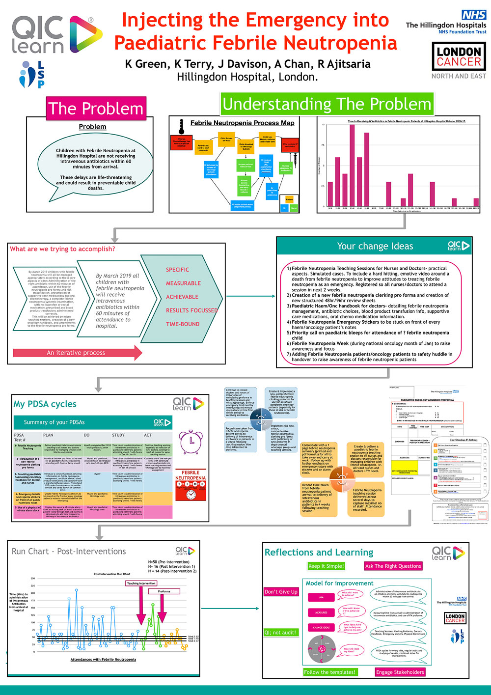 Injecting the Emergency into Paediatric Febrile Neutropenia