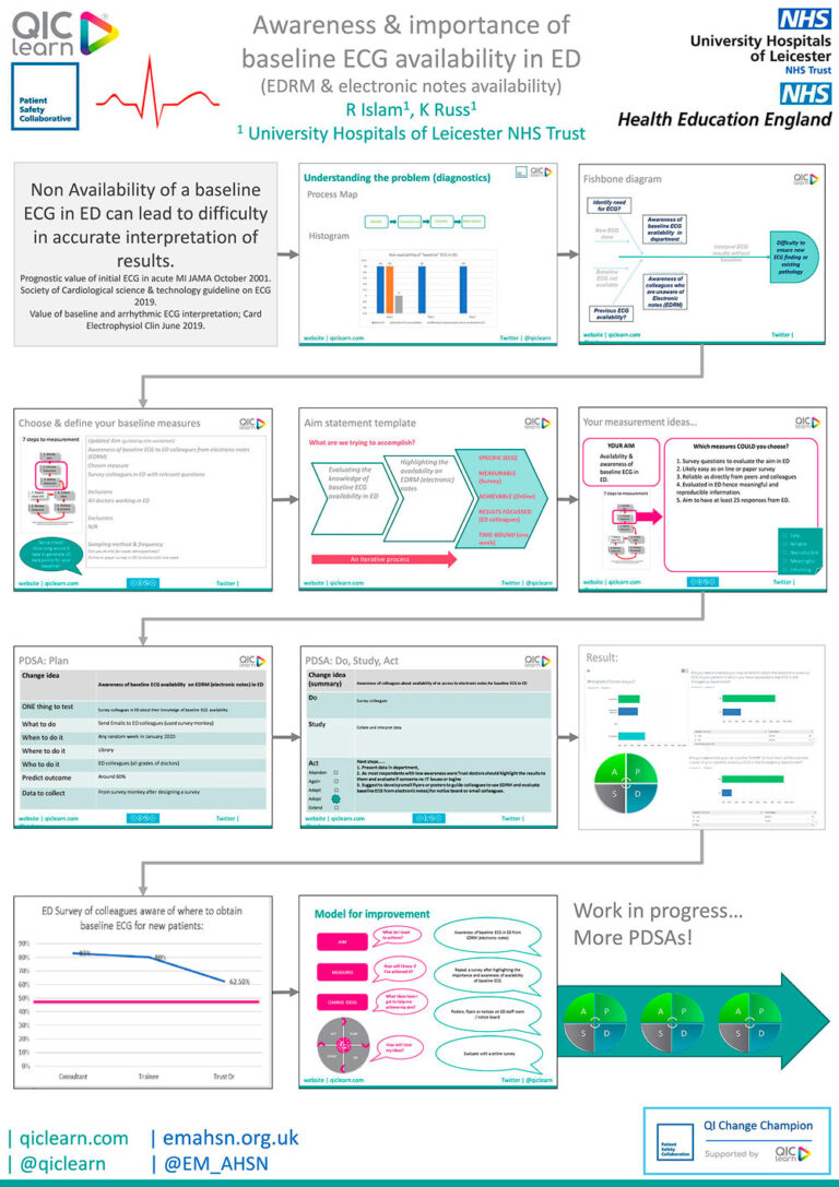 Awareness and importance of baseline ECG availability in ED