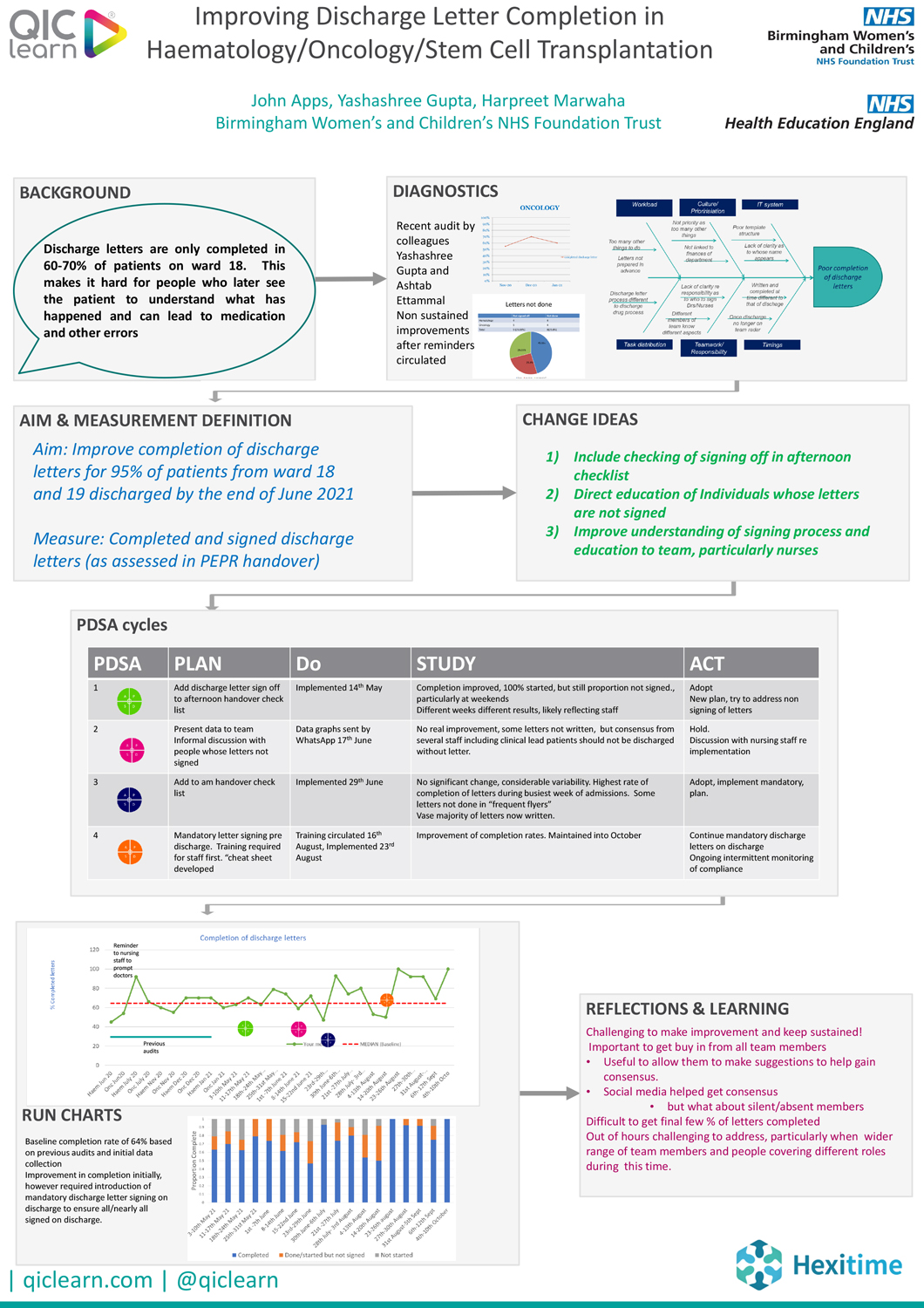 Improving Discharge Letter Completion in Haematology/Oncology/Stem Cell Transplantation