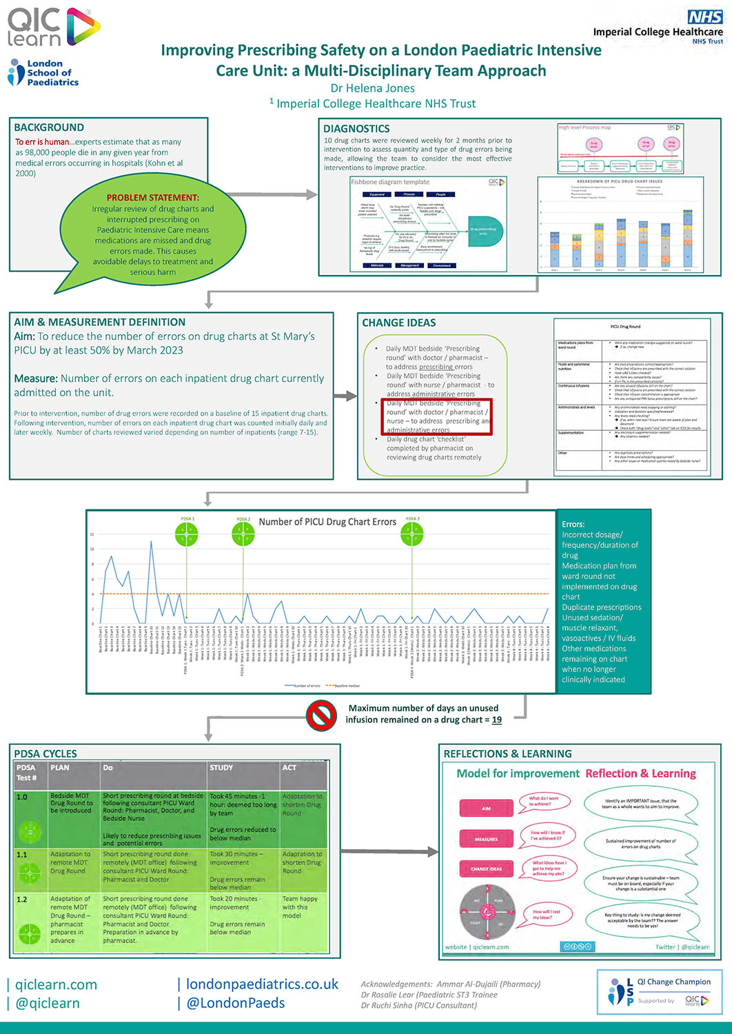 Improving Prescribing Safety on a London Paediatric Intensive Care Unit: a Multi-Disciplinary Team Approach